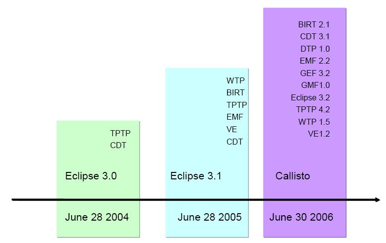 Evolution des projets participant à la collaboration Callisto