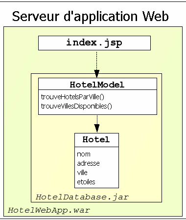 Schéma de l'application exemple