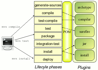 Les différentes phases du cycle de vie d'un projet Maven 2